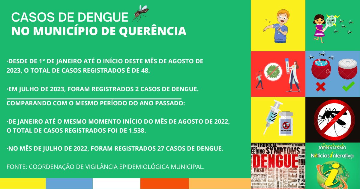 Casos de Dengue em Querência apresentam redução significativa em 2023; veja vídeo