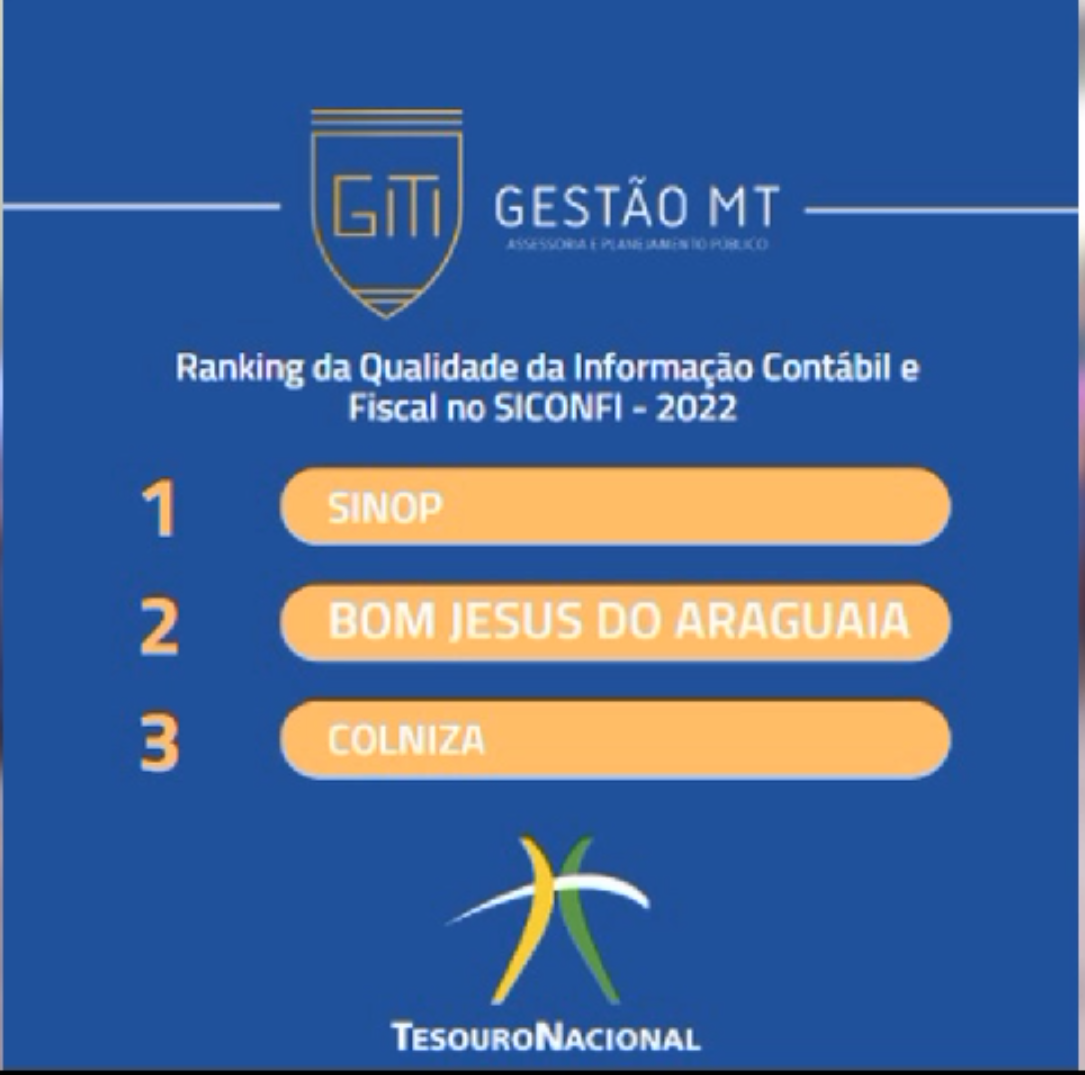 Bom Jesus do Araguaia alcança 2° lugar no Ranking Mato-grossense de Qualidade Contábil e Fiscal