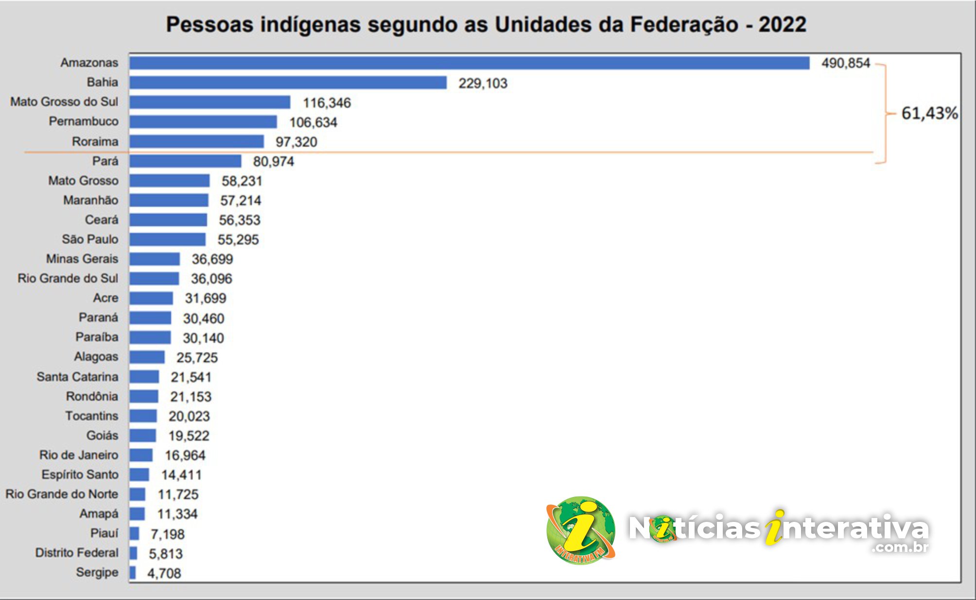 Mato grosso tem 58 mil indígenas; 4.780 são xavantes