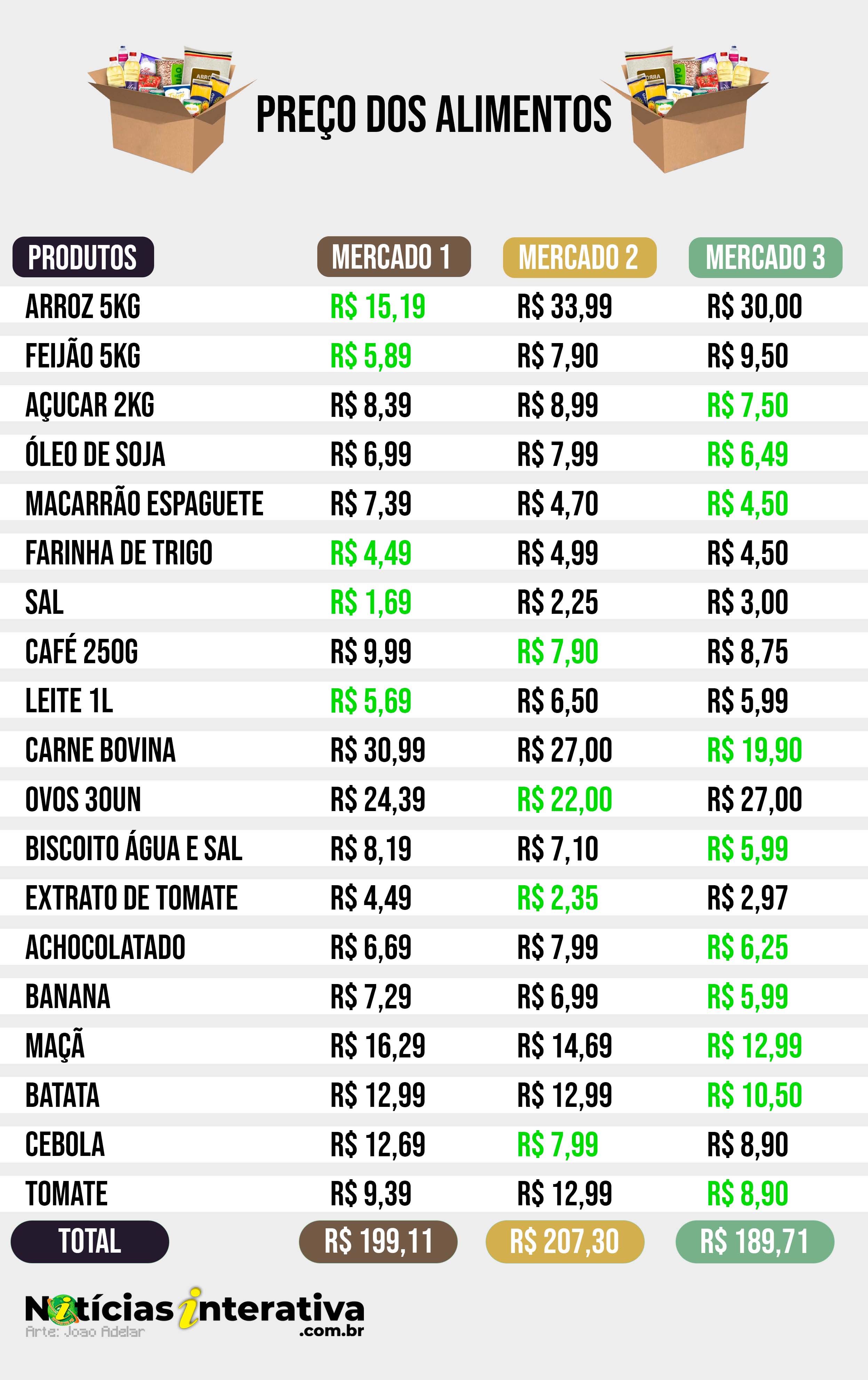 Rib. Cascalheira: cesta teve queda de 5,51% em dezembro - veja tabela