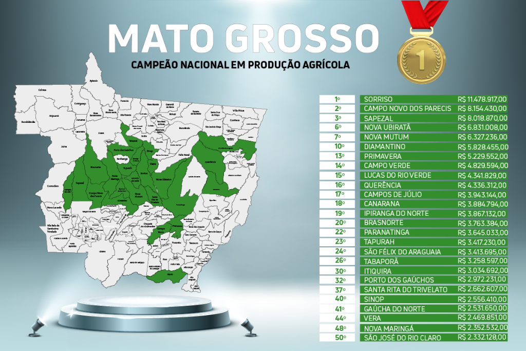 MT concentra 26 dos 50 municípios do país com os maiores valores de produção agrícola