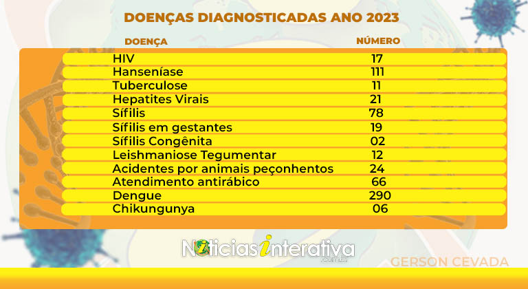 Doenças de registro obrigatório aumentaram em 2023 - veja comparativo