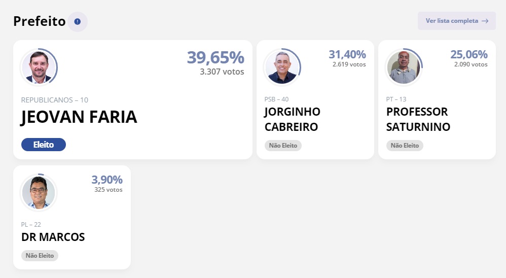Eleições municipais de Campinápolis 2024 - resultados