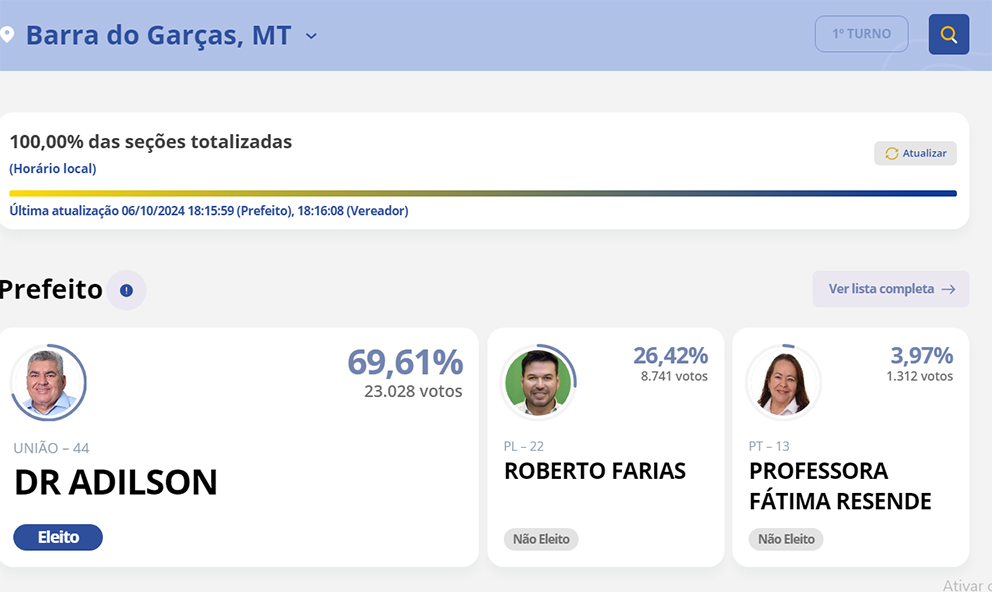 Eleições municipais em Barra do Garças: Dr Adilson reeleito