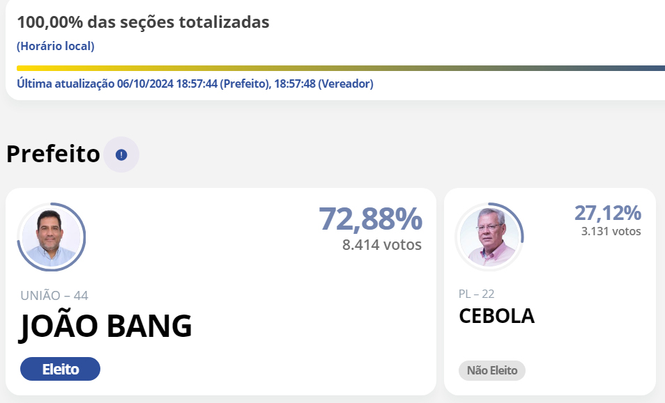 Pref. João Bang reeleito em Nova Xavantina; veja os vereadores