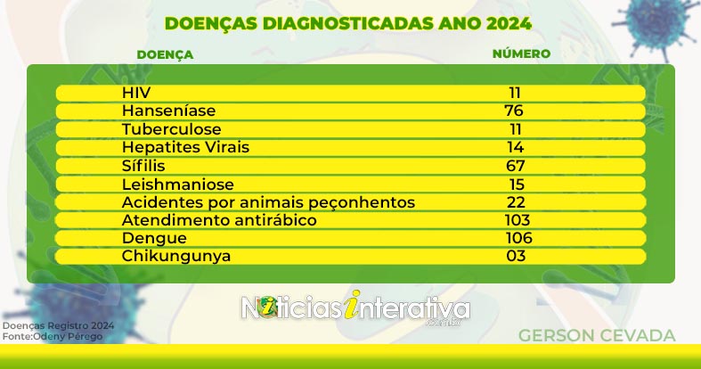 Doenças de registro obrigatório do ano de 2024