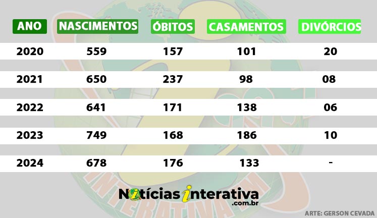 Nascimentos caíram 9,45%; óbitos aumentam 4,8%; casamentos caíram 28%
