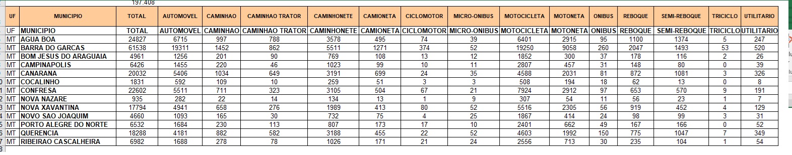 Número de veículos emplacados aumenta 9% em Água Boa - veja na região