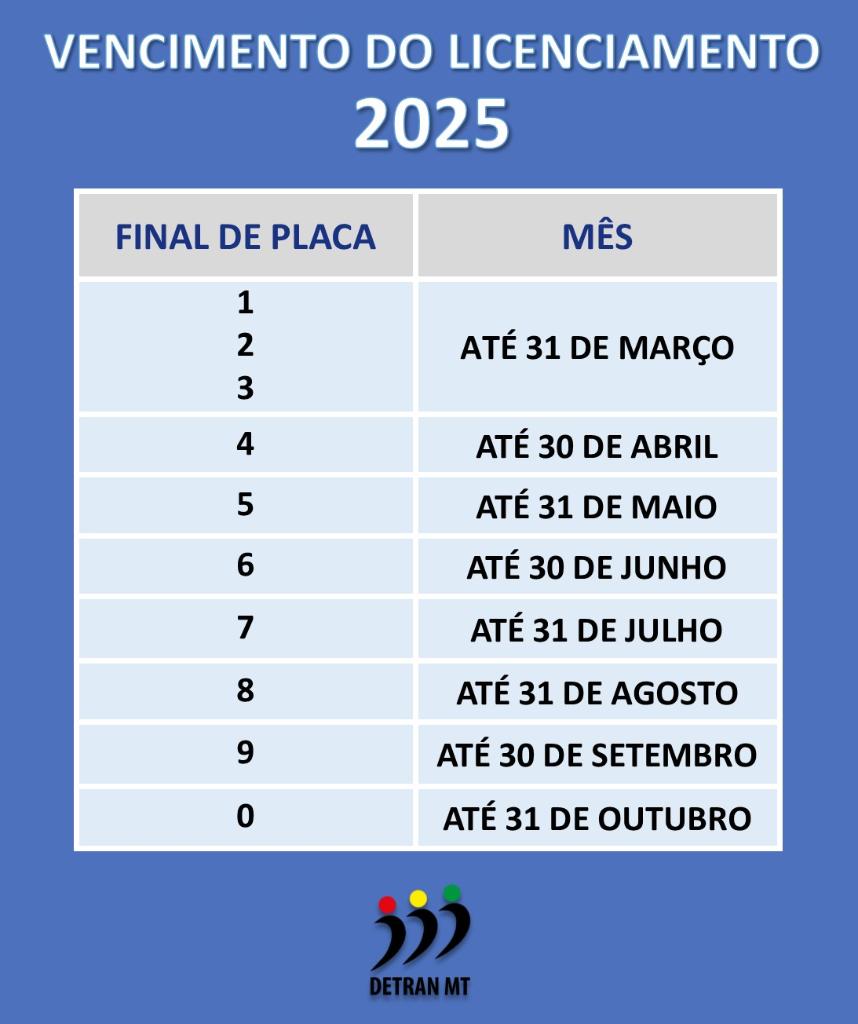 Licenciamento de veículos com placa final 9 deve ser pago até 30 de setembro