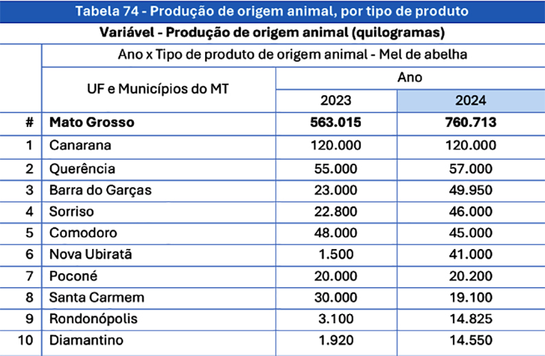 Araguaia é destaque na produção de mel