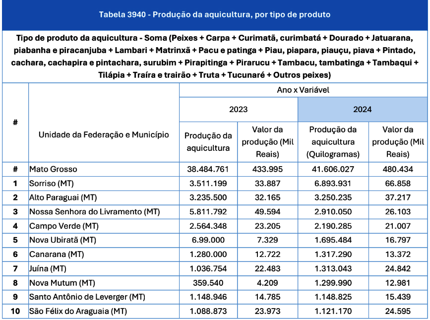 Aquicultura em Canarana é destaque