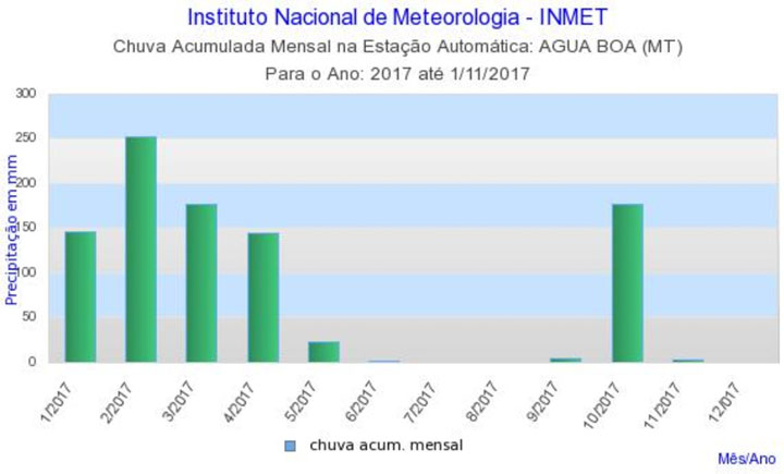 Chuva Inmet
