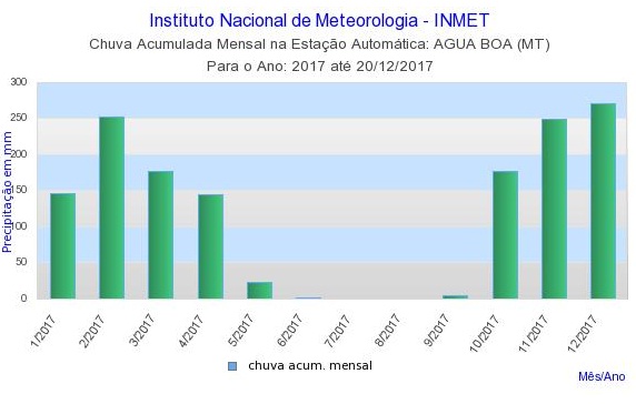 Gráfico mostra total de chuvas durante o ano