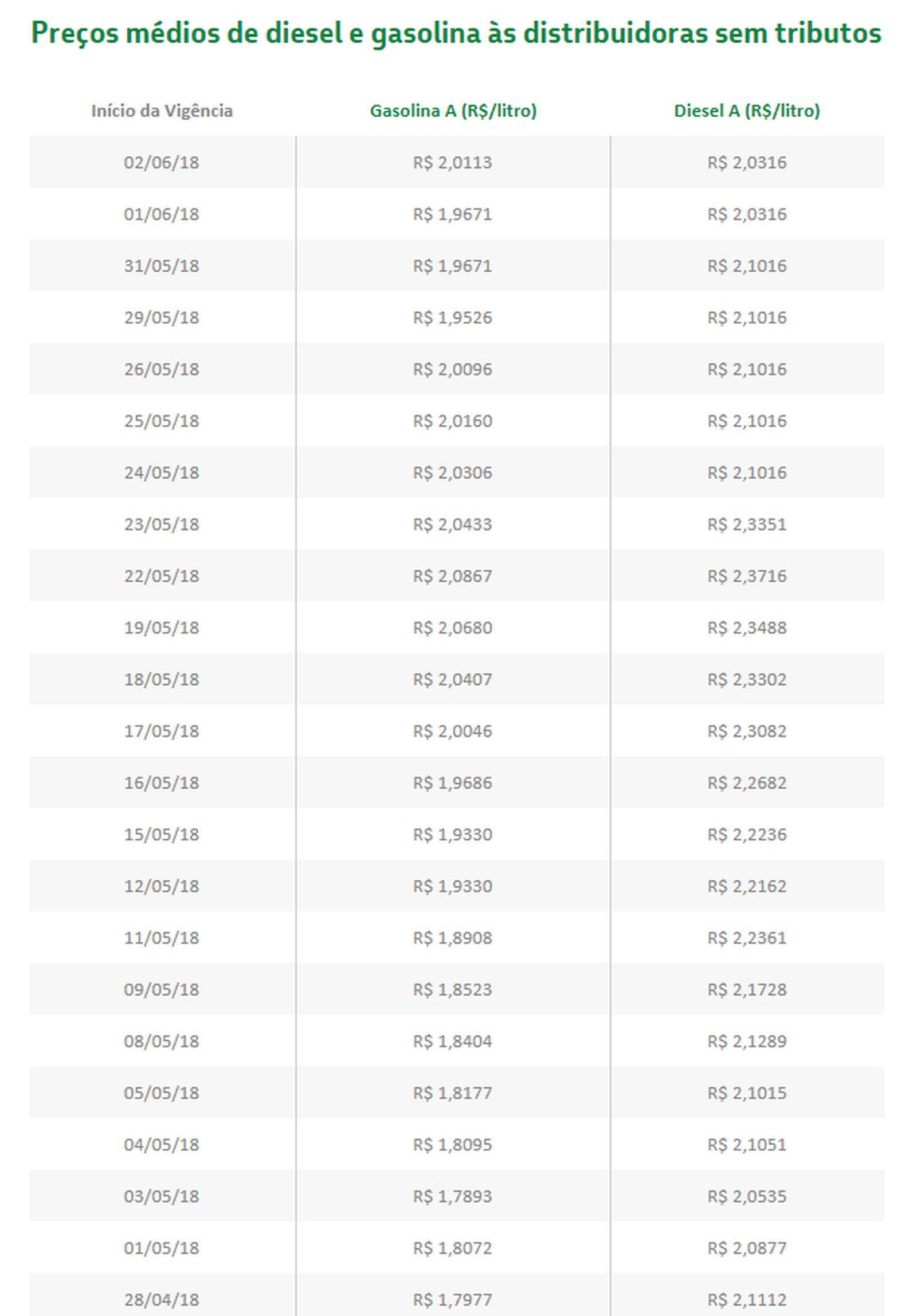 Elevação dos preços