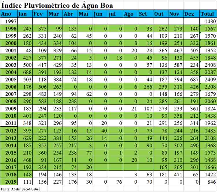 chuvas set 19 net