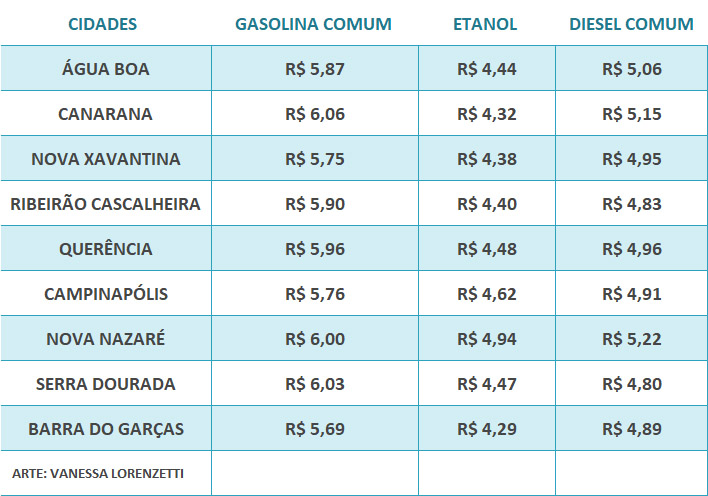 tabela combustiveis julho