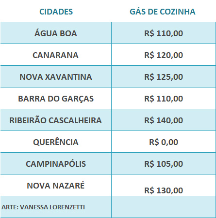 tabela preco gas de cozinha 06 12