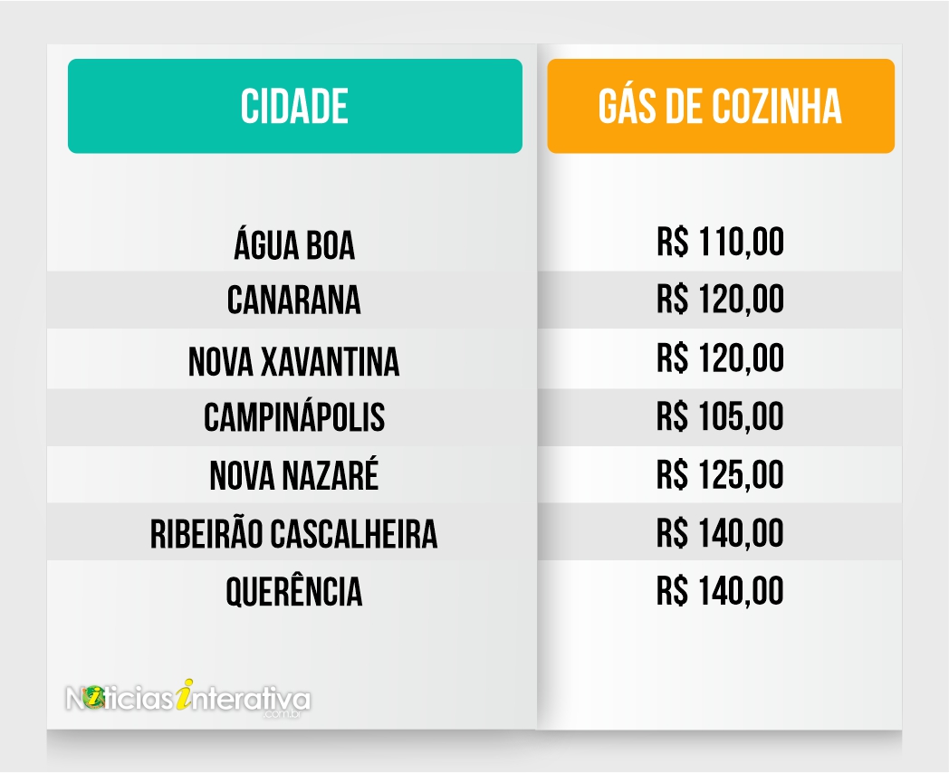 PREÇO DO GÁS DE COZINHA 2022