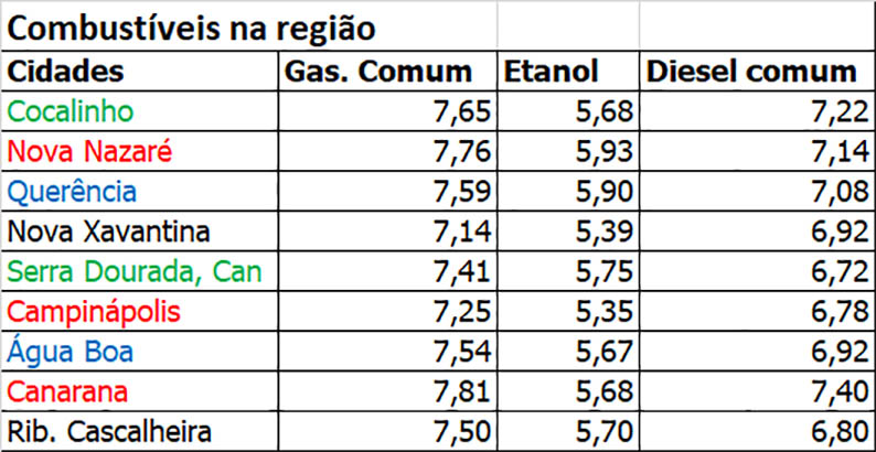 combustiveis maio