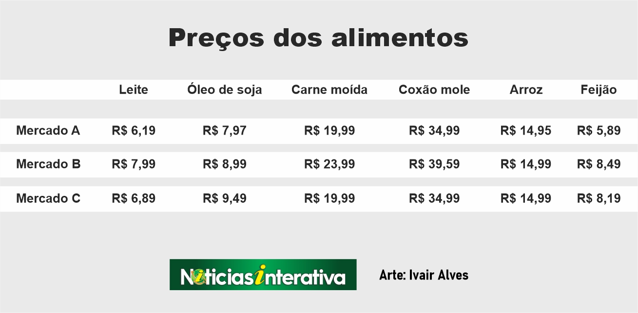 Precos de alimentos continuam assustando grande diferenca entre mercados pesquisados