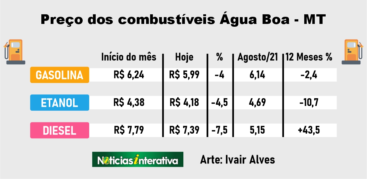 Preco dos combustiveis Agua Boa MT