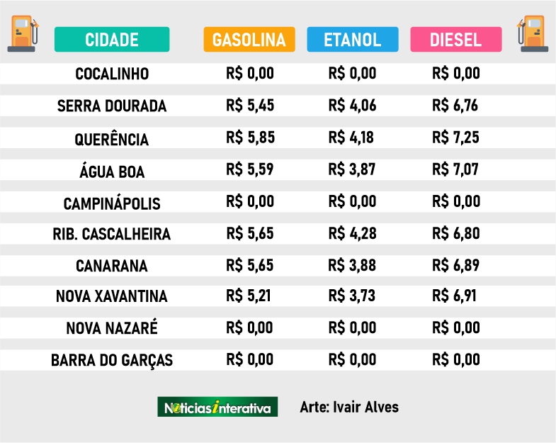 Precos dos combustiveis 08 12 2022