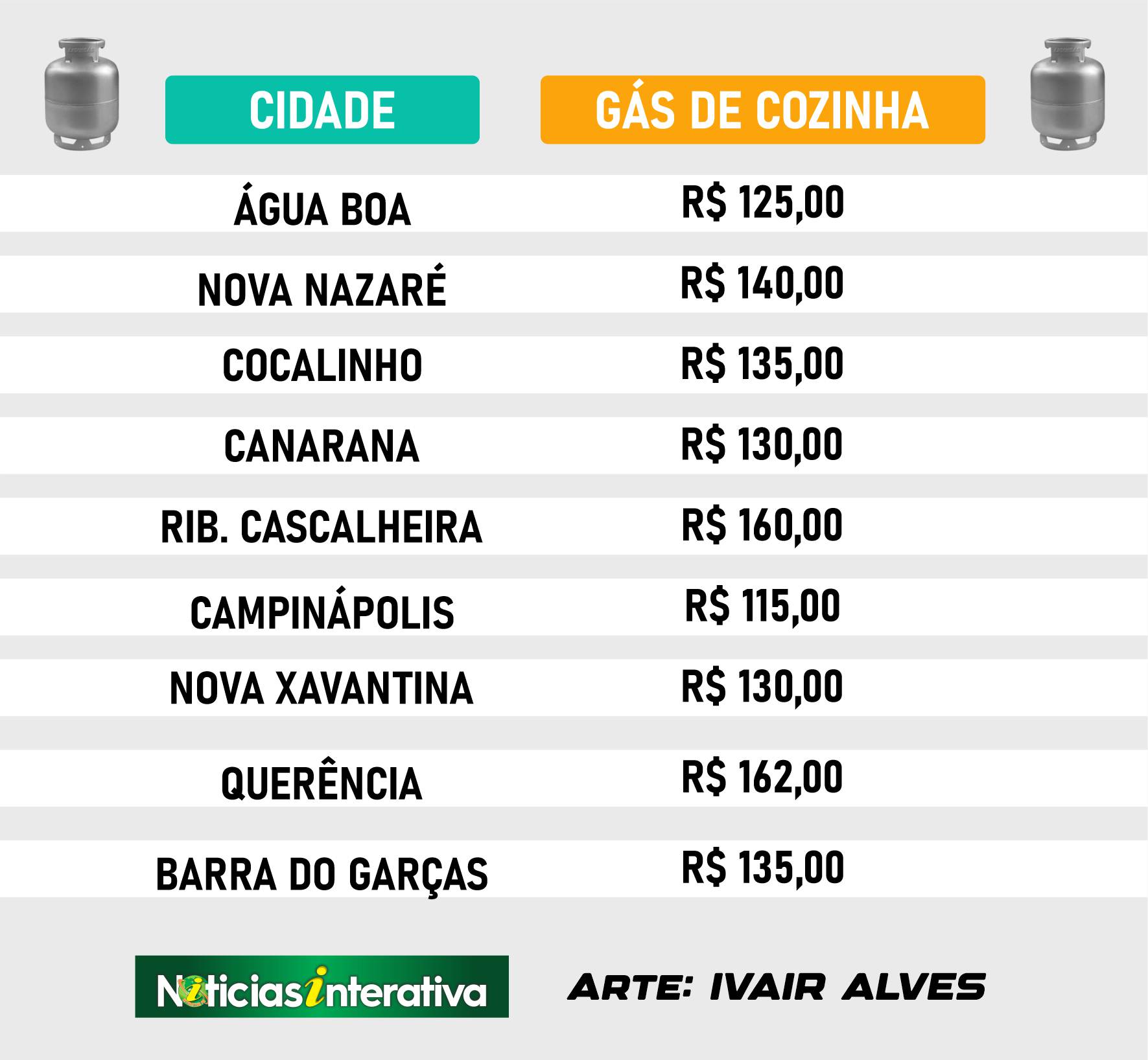 Preco do gas de cozinha segue estavel na regiao veja tabela