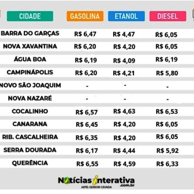 Preços dos combustíveis não oscilaram nos últimos 30 dias