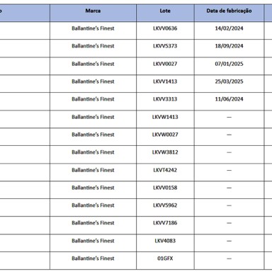 Vigilância Sanitária divulga novos lotes de bebida sob suspeita de contaminação por metanol