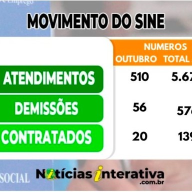Demissões aumentaram 12% em outubro; no ano, aumento é de 15%